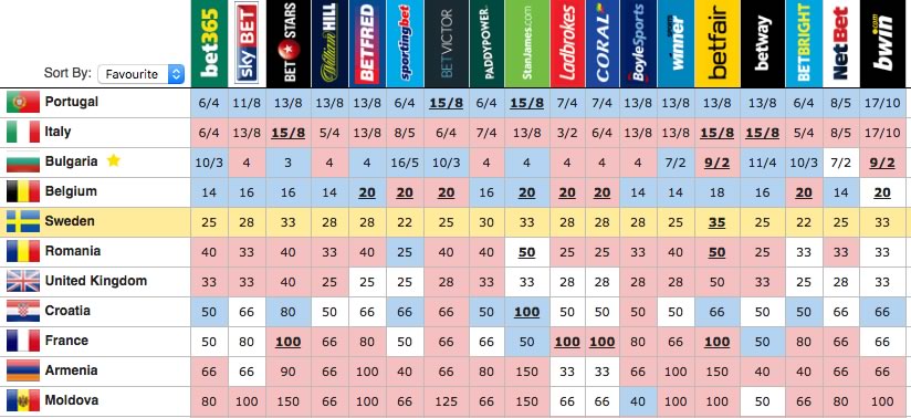 Oddschecker Eurovision